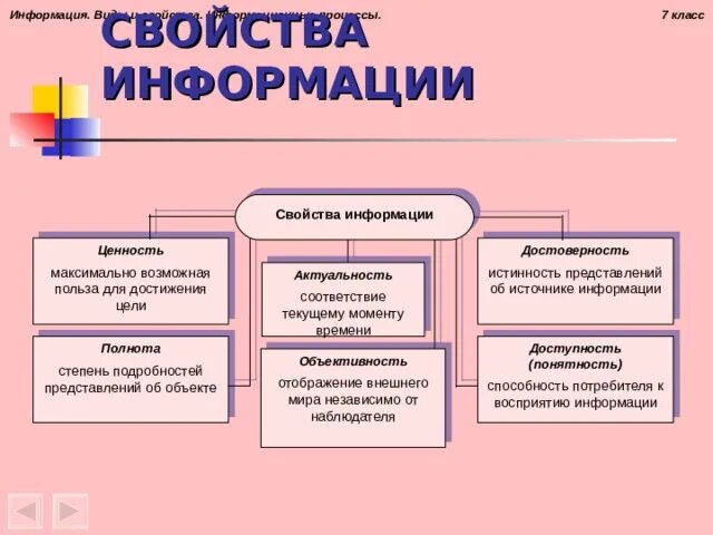 Свойство информации доступная информация. Какое свойство информации не подлежит защите. Свойства информации. Свойства информации ценность. Какие свойства информации подлежат защите.