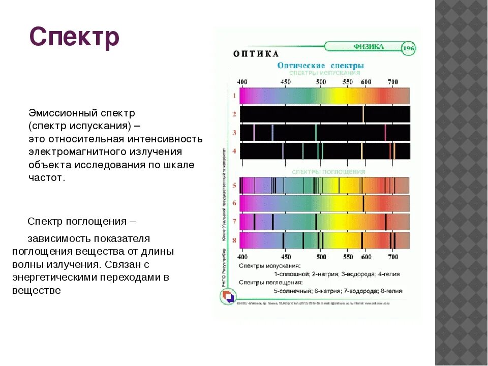 Тест по физике 9 класс спектры. Спектр физика. Спектр это в физике. Оптический спектр физика. Спектры в физике.