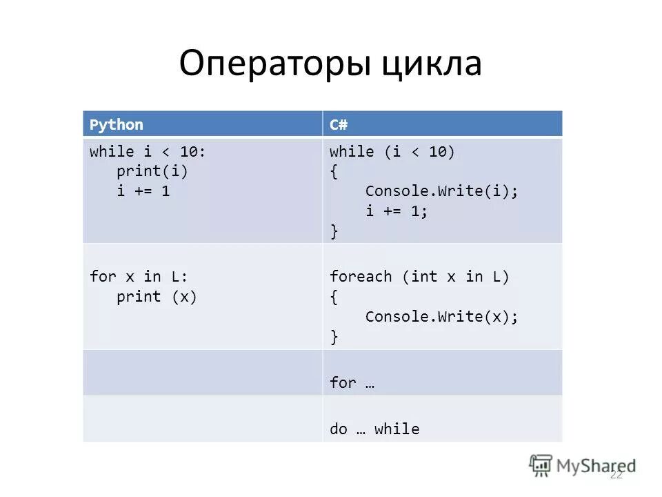 Циклы питон 8 класс. Циклы for и while Python. Циклы в питоне for while. Оператор while в питоне. Цикл питон питон.