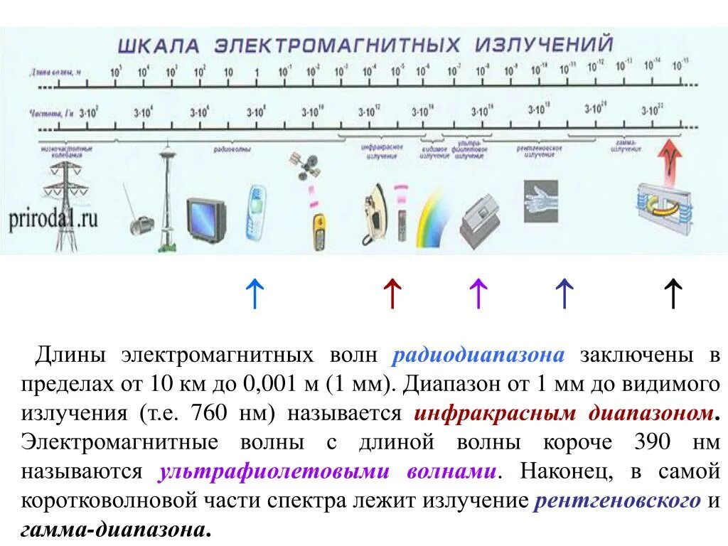 Длины волны электромагнитного излучения это. Шкала электромагнитных волн. Шкала электромагнитных излучений. Длина электромагнитной волны. Длина волны электромагнитного излучения.