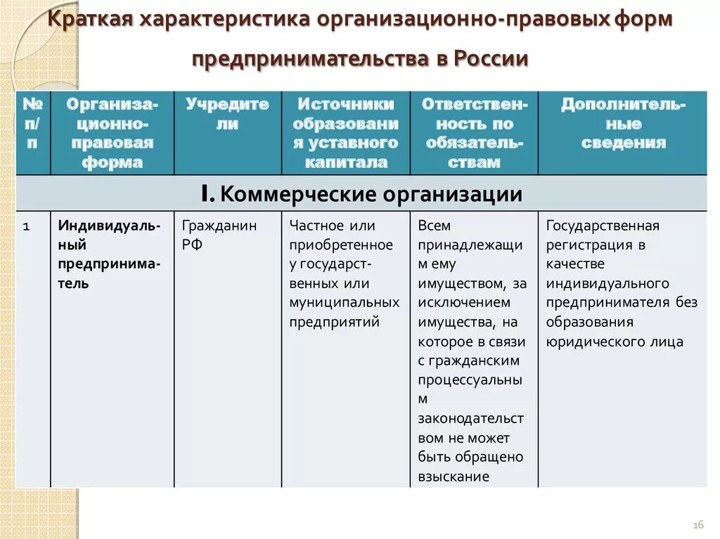 Характеристика организационно правовых форм на предприятии ГК РФ это. Организационно-правовые формы предпринимательства таблица ИП. Формы организации предпринимательской деятельности таблица. Таблица организации правовых форм предпринимательской деятельности. Характеристика частных организаций