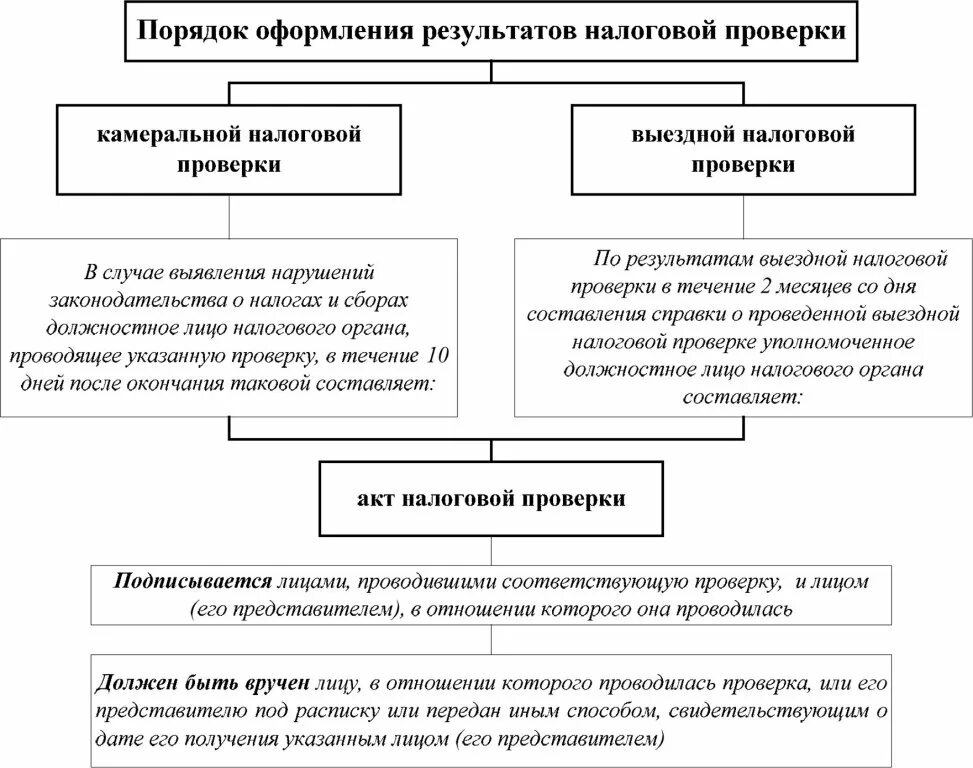 Порядок оформления результатов проверок. Оформление результатов налоговой проверки схема. порядок документального оформления результатов налоговой проверки;. схема оформления результатов камеральной налоговой проверки. схема проведения выездной проверки.
