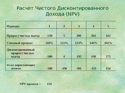 Расчет дисконтированного дохода проекта