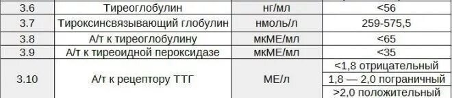 Повышенный тпо у женщин что значит. Норма антител на тиреоглобулин. норма показателя антитела к тиреоглобулину. антитела к тиреоглобулину показатели таблица. антитела к рецепторам ттг норма у женщин по возрасту.