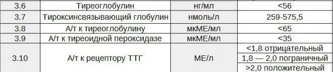 Ттг в норме ат ттг повышен. Норма антител на тиреоглобулин. Норма показателя антитела к тиреоглобулину. Антитела щитовидной железы норма к тиреоглобулину. Что такое антитела к тиреоглобулину в анализе крови нормы.