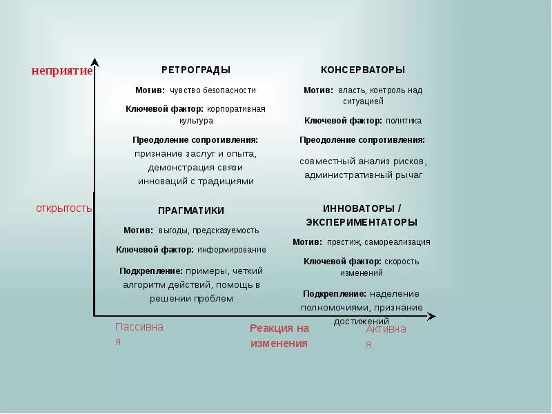 Типы реакции на изменения. Прагматики консерваторы ретрограды. типы работников по отношению к изменениям. инноватор и консерватор. неприятие изменений.