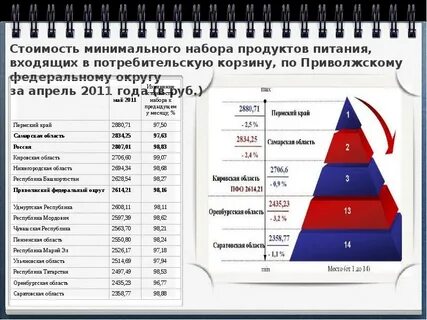 Минимального набора продуктов питания список