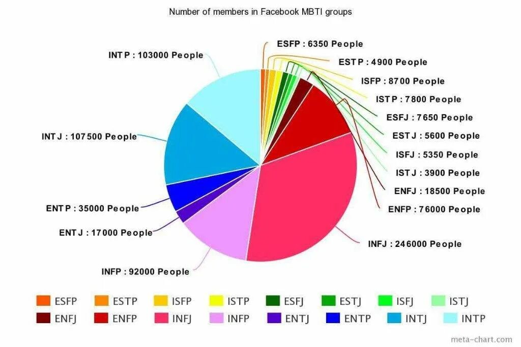 Редкость мбти. Редкость мбти. Mbti статистика типов. Редкость мбти. Mbti распространенность типов.