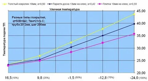 Включи температуру теплого пола