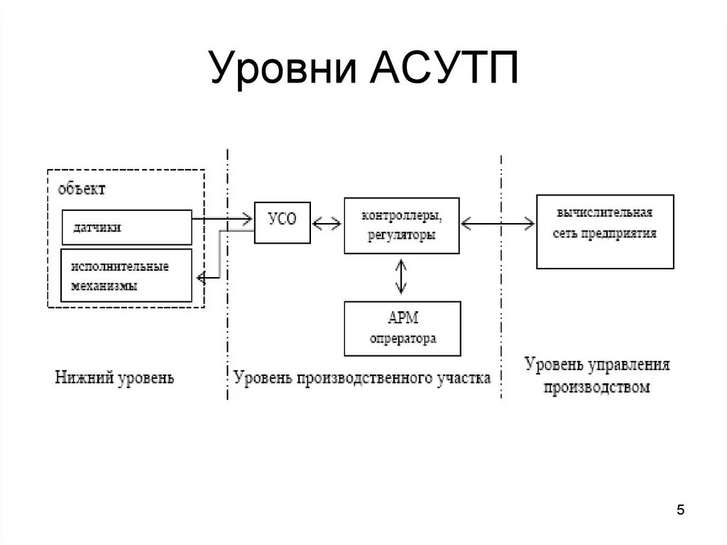 Структурная схема АСУТП три уровня. Структурная схема уровней АСУ ТП. Трехуровневая структура АСУ ТП. Трехуровневая система управления АСУ ТП. Разработка автоматической системы управления