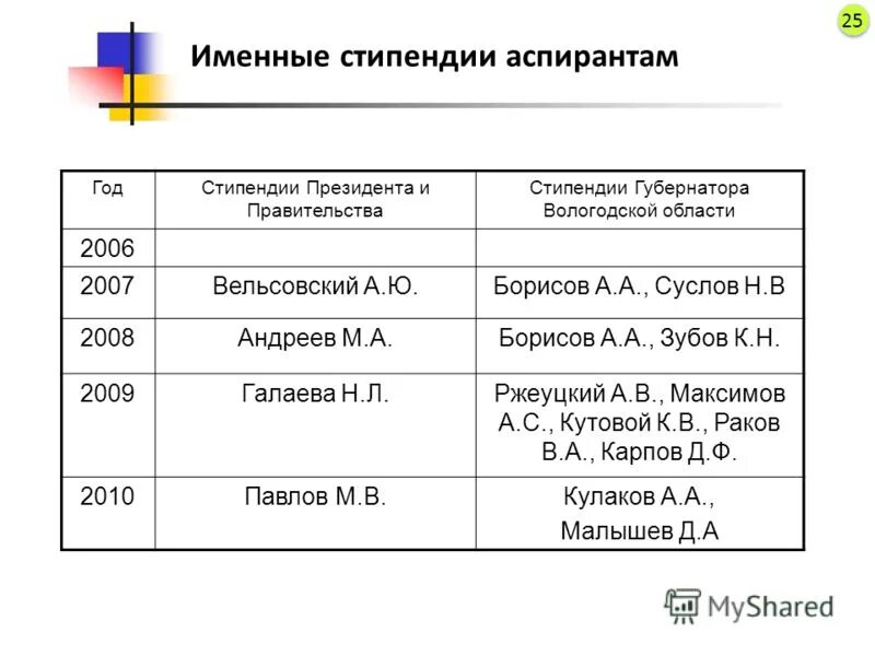 Академическая и социальная стипендия что это. Стипендия аспиранта. Стипендия. Стипендия ординаторам. Научный руководитель докторантов.