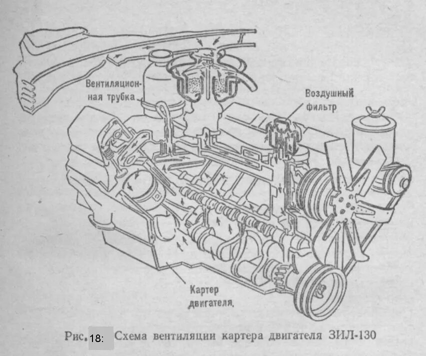 Двигатель автомобиля зил 130. Картер двигателя ЗИЛ 130. Вентиляция картера ЗИЛ 130. Система вентиляции картера двигателя ЗИЛ 131. Двигатель ЗИЛ 130 конструкция.