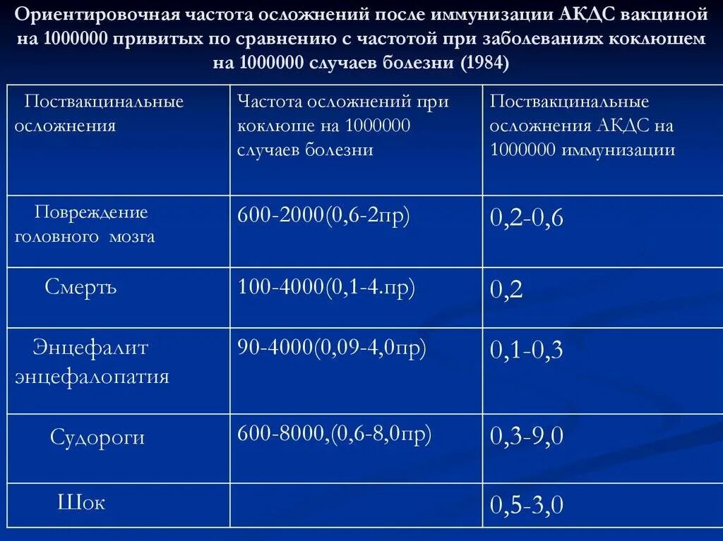 Статистика осложнений после вакцинации. Частота осложнений от прививок. Осложнения после вакцинации АКДС. Процент осложнений от прививок.