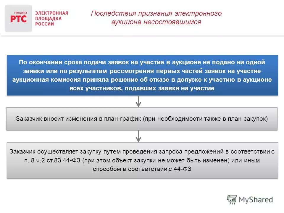 Ценовой предложение в электронном аукционе 223. Запрос ценовых предложений. Участие в торгах на электронных площадках. Срок рассмотрения заявок на участие в аукционе. Несостоявшийся аукцион.