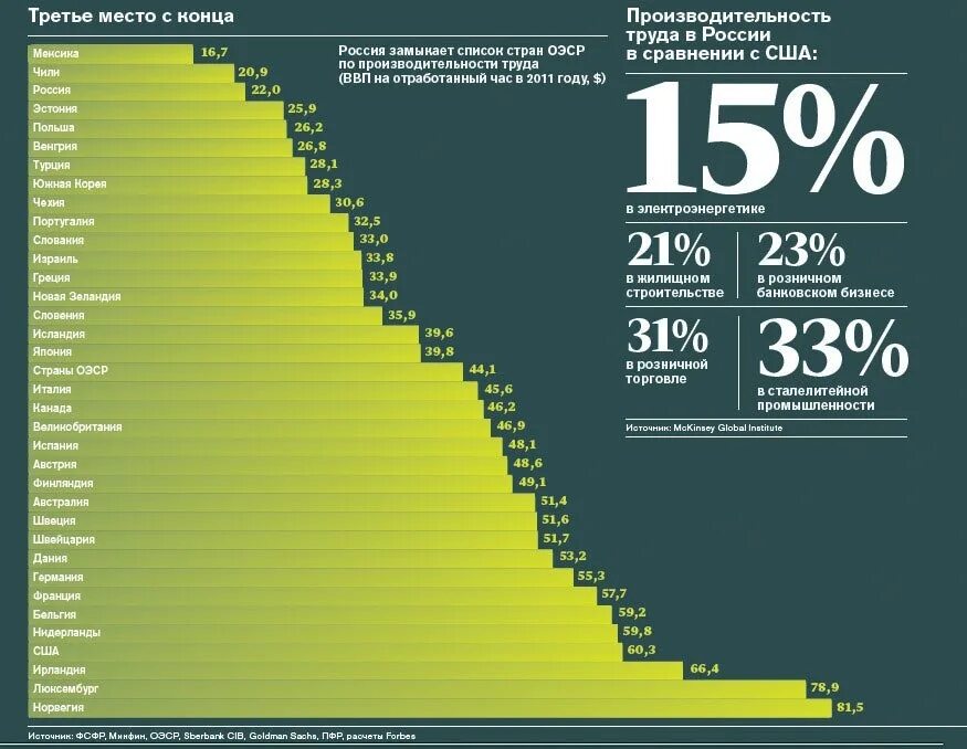 Производительность труда по странам таблица. Производительность труда в России. Уровень производительности труда в России. Производительность труда сравнение. 9 раза по сравнению с