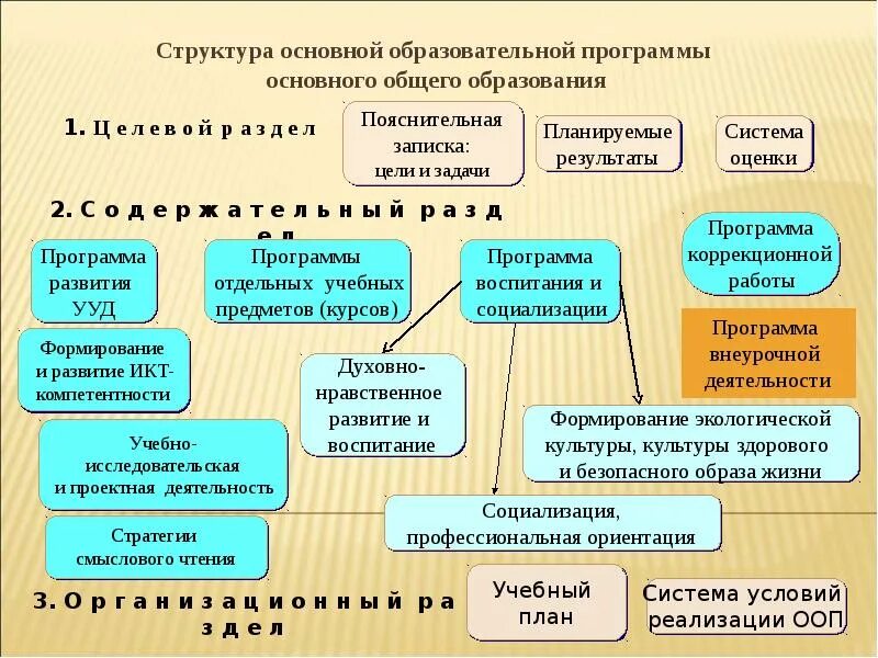 Разделы образовательной программы являются. Структура ООП основного общего образования. Структура адаптированной основной общеобразовательной программы. Структура образовательной программы. Структура программы образования.