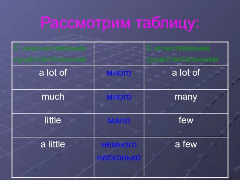 Some с неисчисляемыми. Исчисляемые в английском языке. Исчисляемые и неисчисляемые местоимения. Исчисляемые и неисчисляемые местоимения в английском языке. Правило употребления местоимений с исчисляемыми и неисчисляемыми.