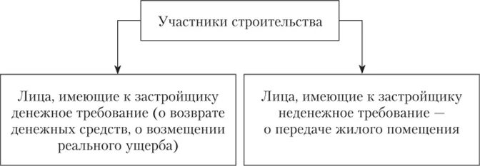 Банкротство сельскохозяйственных организаций. Особенности банкротства застройщиков. Участники строительства. Денежные требования участников строительства. Особенности банкротства сельскохозяйственных организаций.