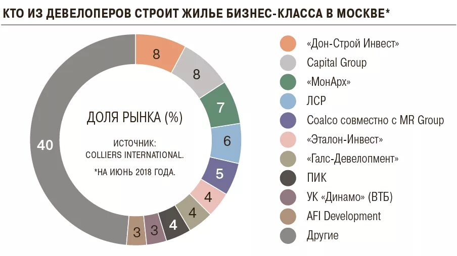 Рейтинг девелоперов