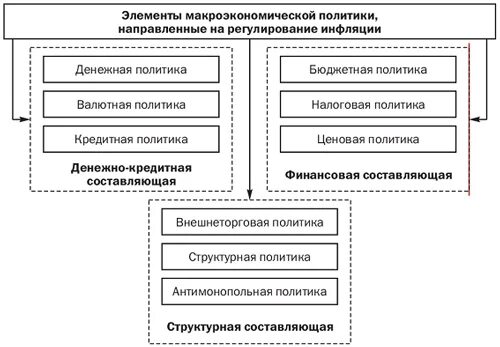 Регулирования уровня инфляции. Элементы макроэкономической политики. Регулирование инфляции. Макроэкономическая политика схема. Задачи макроэкономической политики.