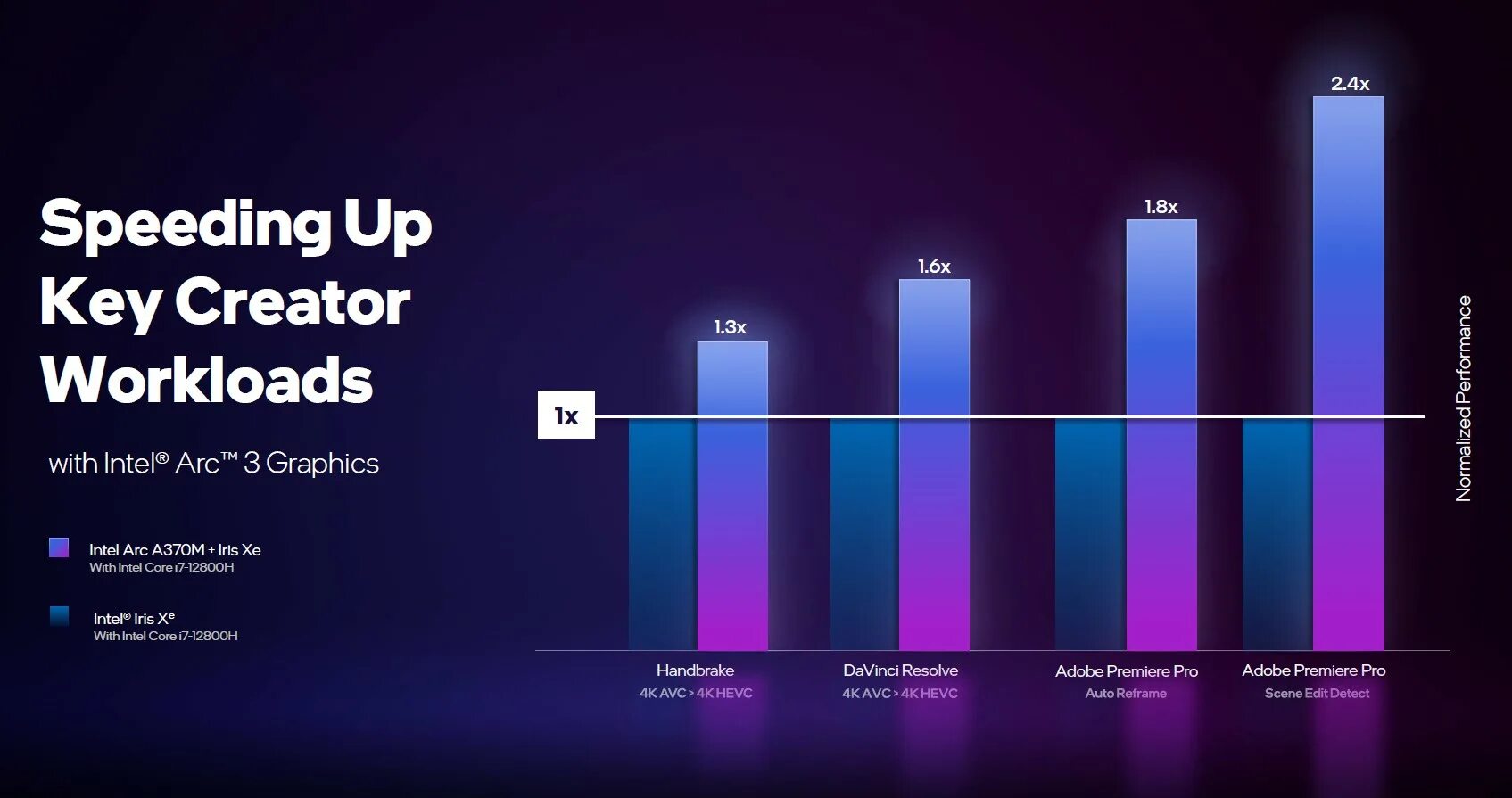 Graphics xe. Intel Arc a370m. Сравнение видеокарт. Интел уходит. Intel vs AMD 2022.