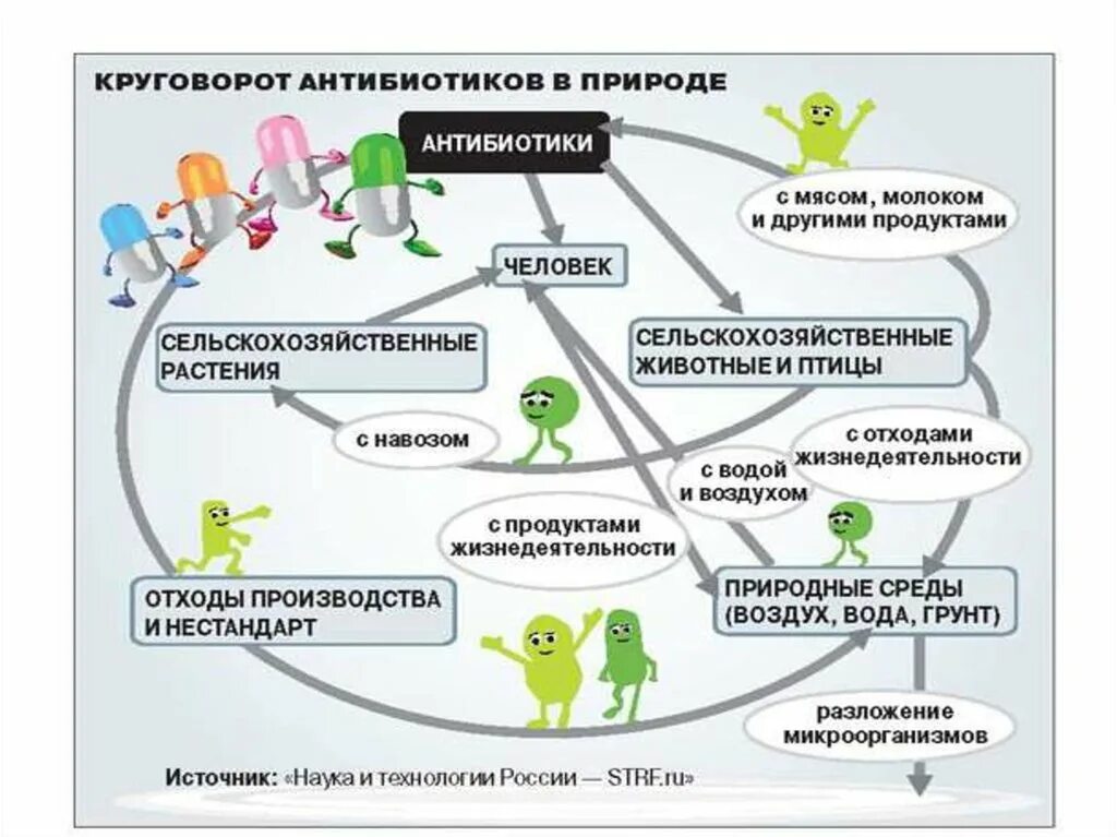 Какой вред может нанести прием антибиотиков. Продукция антибиотиков. Антибиотики в пищевых продуктах. Плакат на тему антибиотики. Резистентность к антибиотикам статистика.