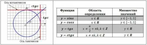Область значений функции синуса. Область определения функции тангенса. область определения тангенса и котангенса. область определения син. область определения синуса.