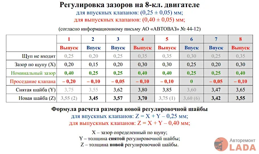 Сколько должен быть зазор клапанов. Таблица зазоров клапанов Гранта 8 клапанная 87 л.с. Таблица регулировки клапанов Гранта 8 клапанная. Регулировка клапанов зазоры Гранта 8 клапанная 87.