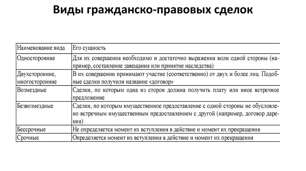 Перечислите формы сделок. Гражданско-правовые сделки примеры. Основные виды гражданско-правовых сделок таблица. Понятие и формы сделок в гражданском праве. Какие сделки бывают в гражданском праве примеры.