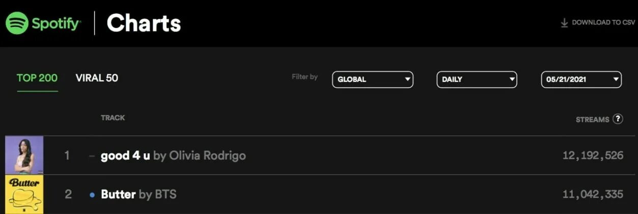 Spotify bts. BTS Butter Spotify. BTS Spotify code. Спотифай песни БТС. Сколько дней Butter BTS провëл Top 50 Global Spotify.