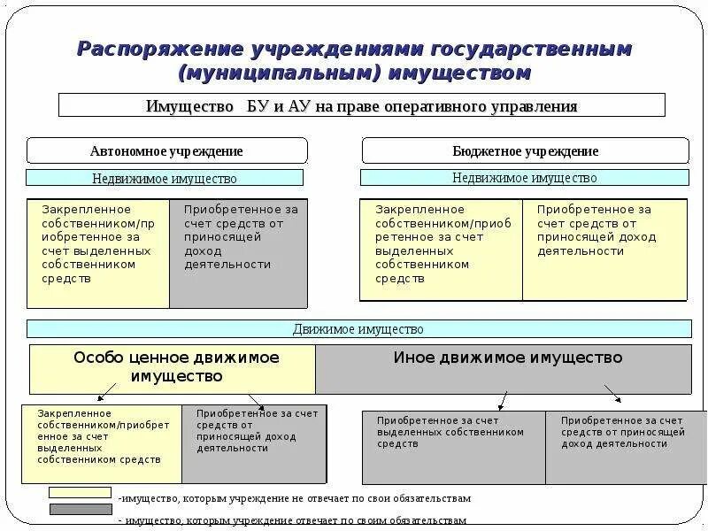 Распоряжение имуществом учреждения. Передача имущества в оперативное управление. Порядок управления и распоряжения имуществом. Механизмы управления муниципальным имуществом. Оперативное управление автономного учреждения