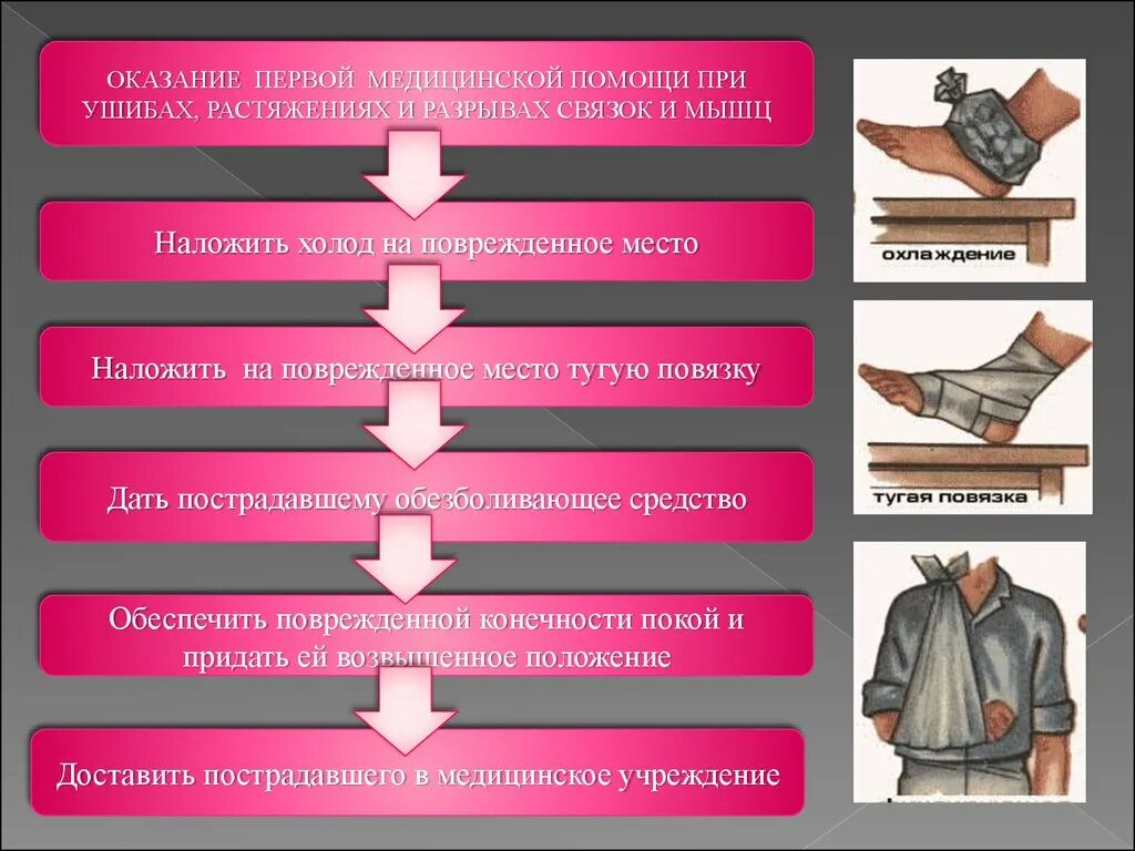 Последовательность окащания ПП при ушибаз. Оказание первой помощи при ушибах и ранениях. Оказание первой помощи при ушибах и растяжениях. Оказание первой помощи при вывихах и ушибах. Последовательность мероприятий при открытом переломе