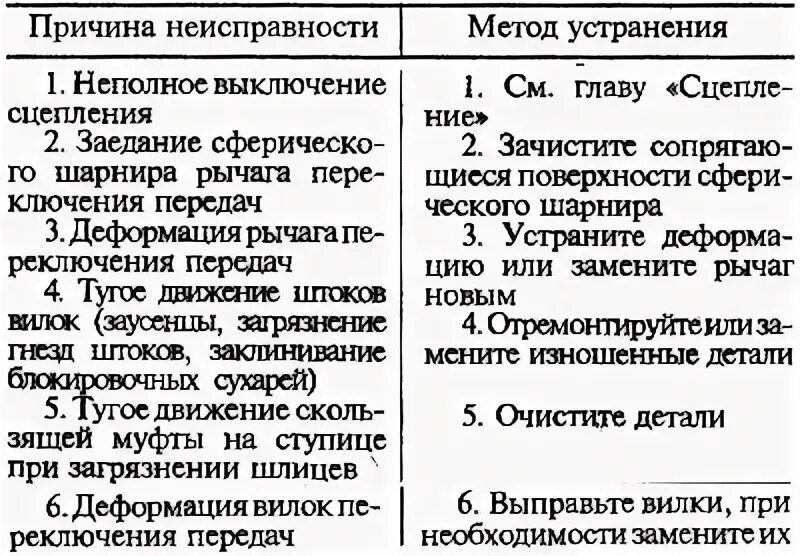 Причины неисправности акпп. Основные неисправности коробки передач и способы их устранения. неисправности трансмиссии и способы их устранения. неисправности кпп и их причины. неисправности мкпп таблица.