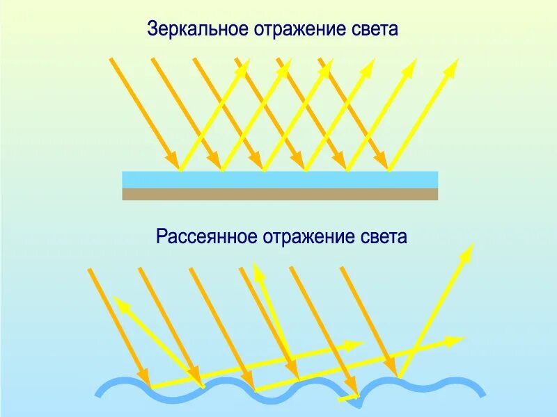 Отражение света. Зеркальное и рассеянное отражение. Зеркальное отражение света. Рассеянное отражение света.