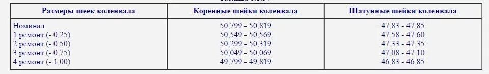 Таблица размеров коленвала ВАЗ 2109. Размеры шеек коленвала ВАЗ 21126. Размеры шеек коленчатого вала ВАЗ 2106. Размеры коленвала ВАЗ 21083 таблица.