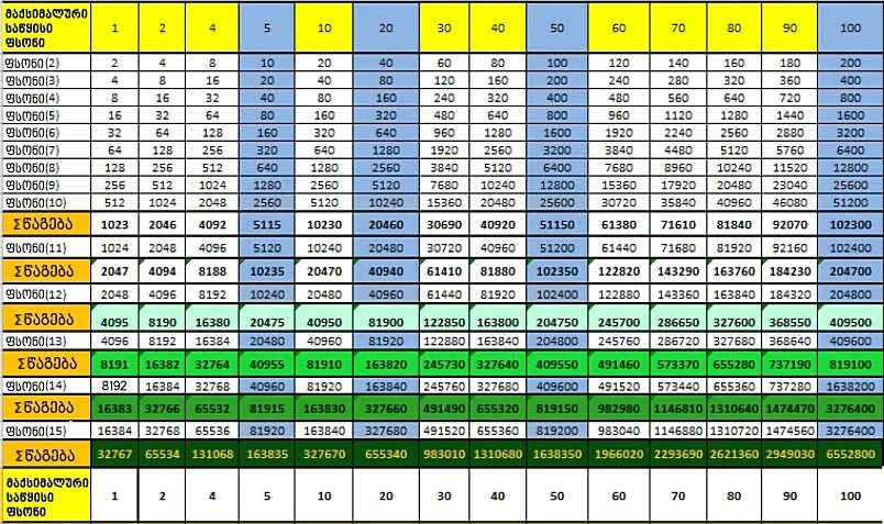 8192 1024. 1 2 4 8 16 32 64 128 256 512 1024 2048 4096 8192 16384 32768 65536 131072 262144 524288 1048576 Bit. Разрешения 512 1024 2048 4096 8192. 1024 2048 8196 Таблица. 2 4 8 16 32 64 128 256 512 1024 2048 4096 8192 16384 32768 65536 131072 262144 524288 1024м.