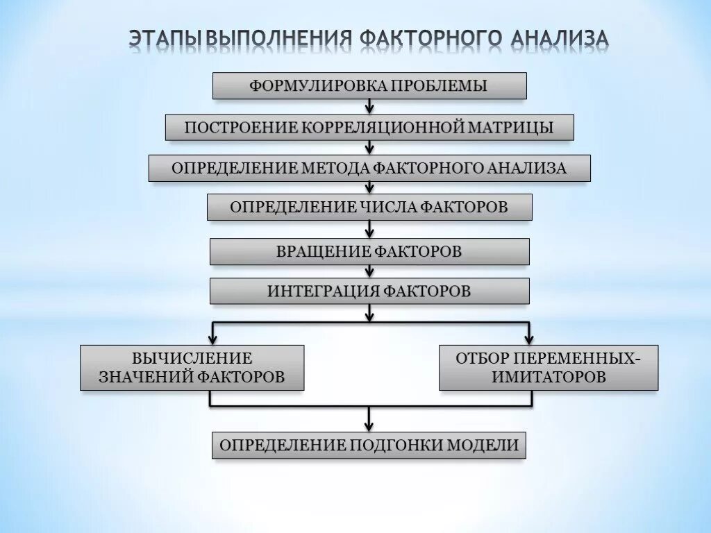 Установите очередность этапов образования графита. Этапы факторного анализа. Способы проведения факторного анализа. Алгоритм факторного анализа. Факторный анализ выявление проблем.