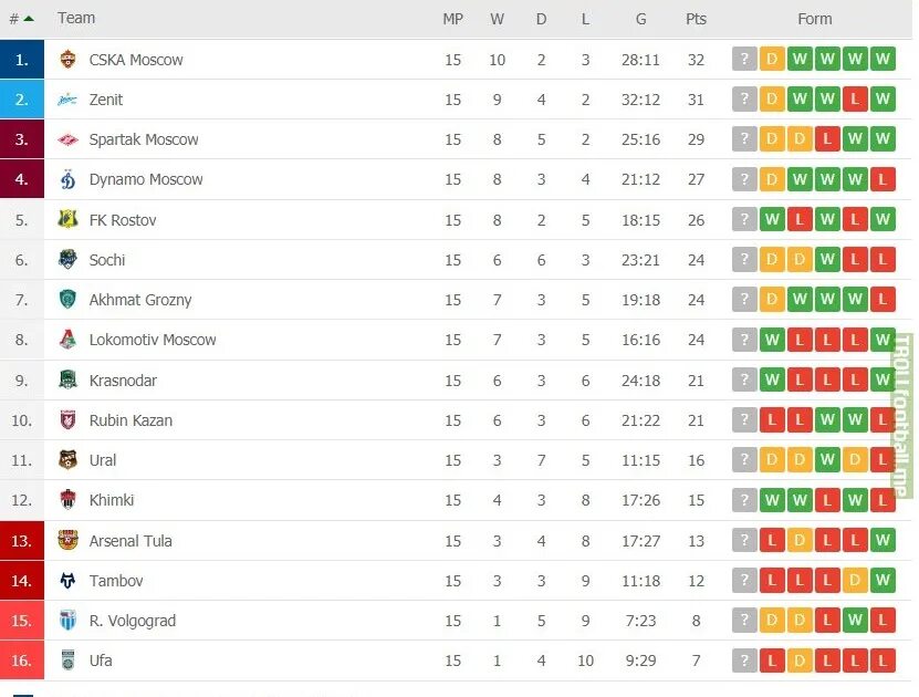 Таблица РПЛ после 15 тура. Турнирная таблица РФПЛ 2020-2021. Турнирная таблица после 2 тура РФПЛ. Таблица РПЛ после 15 туров. Футбол 1 лига последние результаты