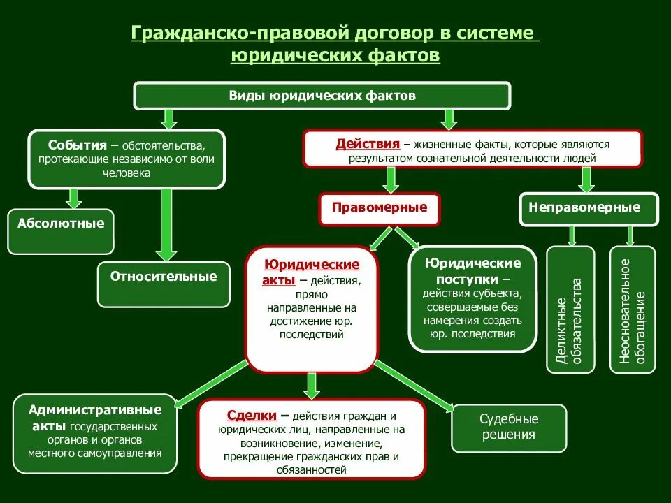 Гражданско правовой договор список. Понятие гражданско-правового договора в гражданском праве. Гражданско-правовой договор схема. Классификация гражданско-правовых договоров схема. Виды договоров в гражданском праве.