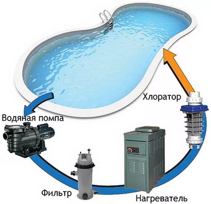 Фильтровальная очистительная система для бассейна. Система фильтрации для бассейна схема. Система фильтрации и подогрева бассейна. Система фильтрации воды в бассейне. Вода в фильтре зеленеет