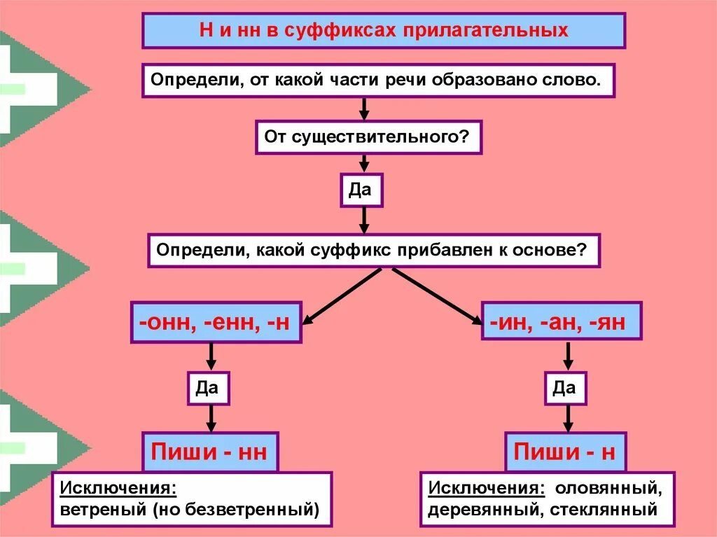 Орфограммы н нн в прилагательных. Правило Писания н и НН В прилагательных. Алгоритм правописания н и НН В прилагательных. Правило написания н и НН В суффиксах прилагательных. Правило написания н и НН В прилагательных 6 класс.