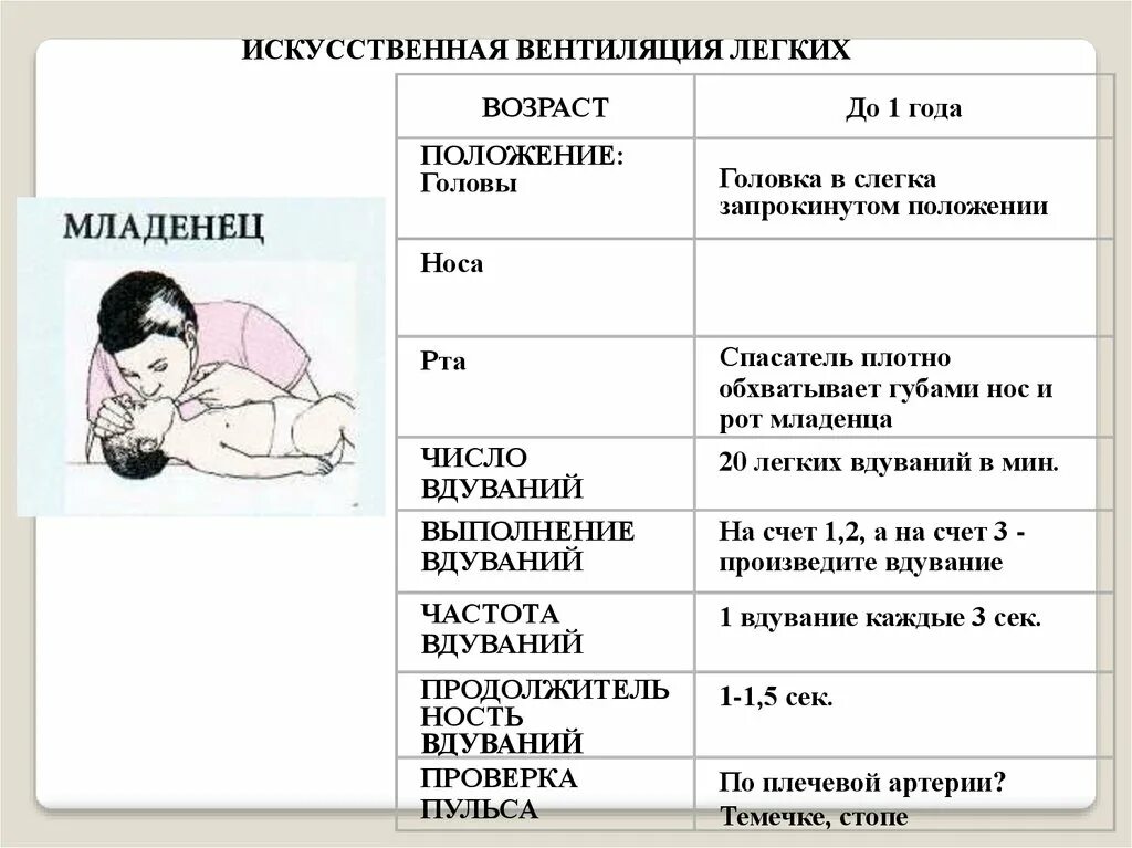 Частота искусственного дыхания в минуту. Приемы при проведении вентиляции легких у детей. Частота проведения ИВЛ новорожденным. Алгоритм действий при искусственной вентиляции легких. Алгоритм проведения искусственной вентиляции легких (ИВЛ)..