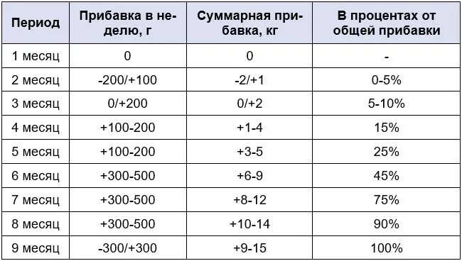 Набор веса при беременности