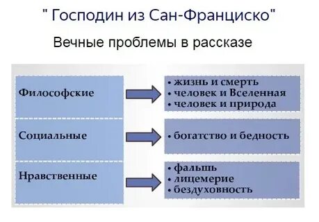 Композиция рассказа господин из сан франциско кольцевая
