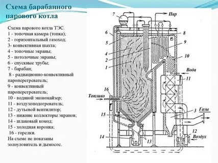 Схемы барабанных котлов