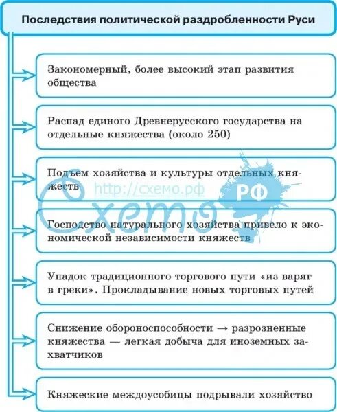 Политическая раздробленность таблица. Политическая раздробленность на Руси схема. Раздробленность на Руси таблица. Политическая раздробленность на Руси таблица.