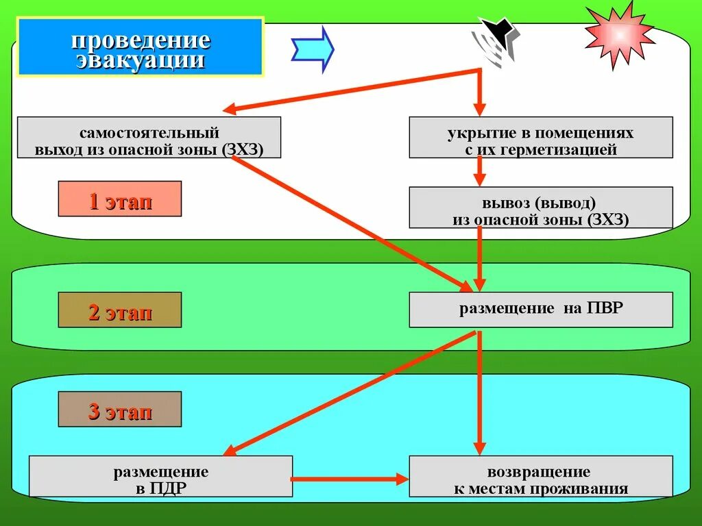 Вывод в загородную зону. Порядок проведения эвакуации. Этапы проведения эвакуации. Порядок эвакуации при чрезвычайных ситуациях. План эвакуации населения при ЧС.