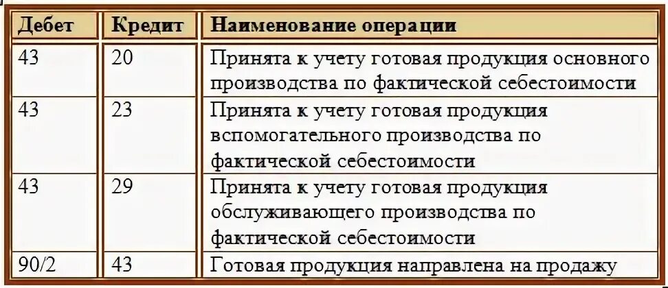 Выпущены из производства проводка. СЧ 43 готовая продукция проводки. Проводки 43 счета бухгалтерского учета. Готовая продукция проводки в бухгалтерском учете. Бухгалтерские проводки по производству готовой продукции.