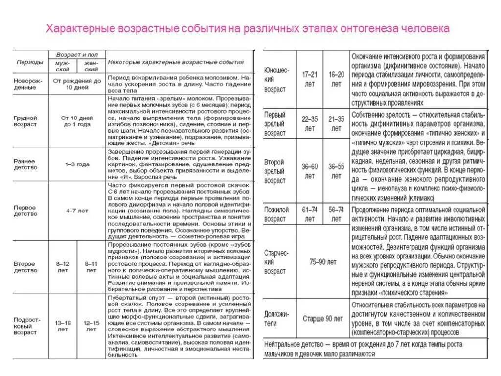 Различные периоды. Этапы развития человека в онтогенезе таблица. Характеристика возрастных периодов таблица. Периоды развития человека в онтогенезе. Возрастные периоды онтогенеза человека таблица.