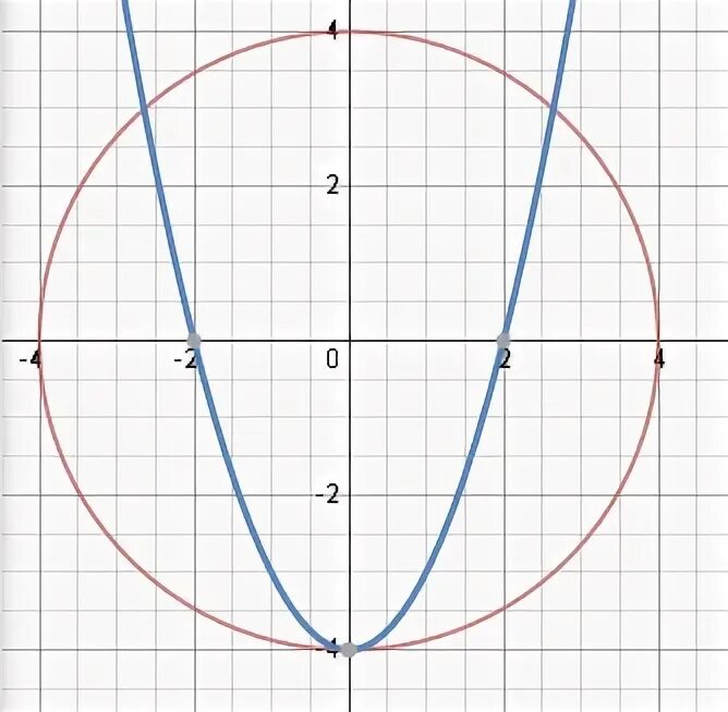 X 2 y 1 40. X2+y2=16. Решите графически систему уравнений x²+y²=16. X 2 Y 2 16 график. Y=|X^2-16|.